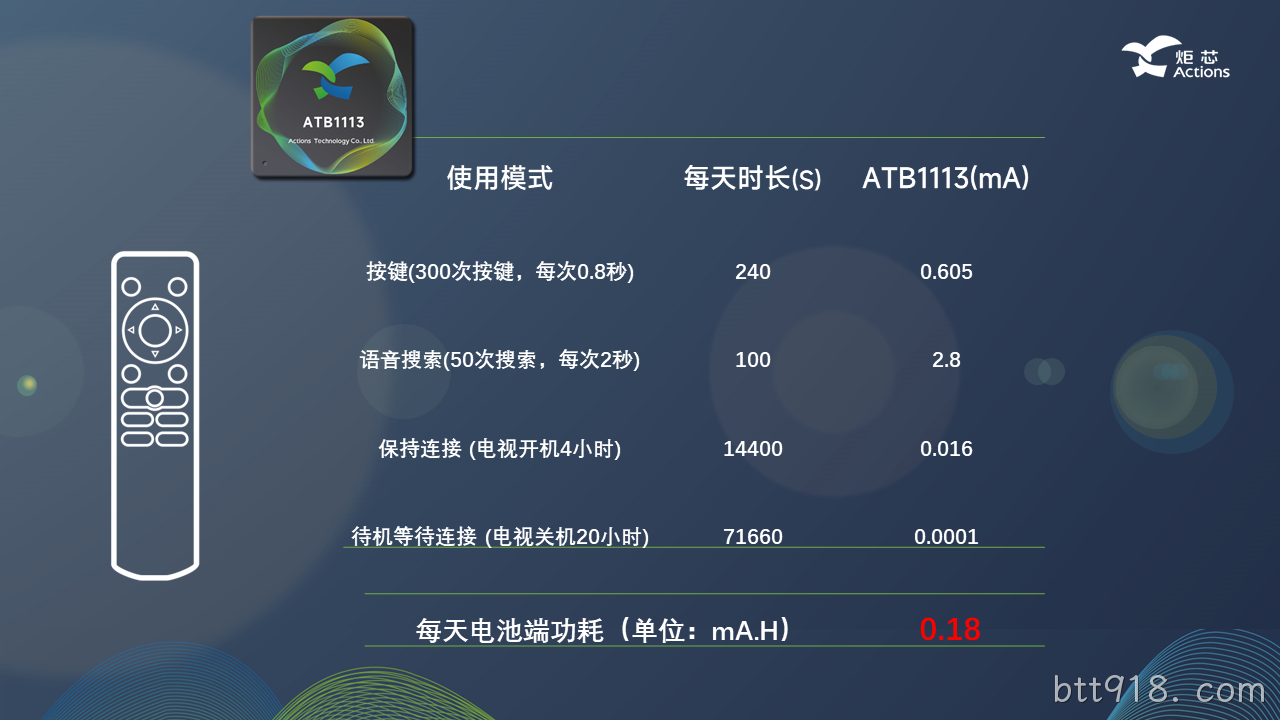功耗参数 功耗参数